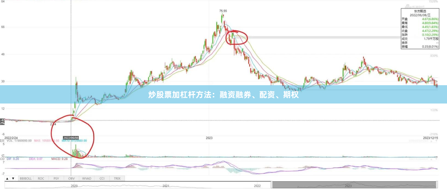 炒股票加杠杆方法：融资融券、配资、期权